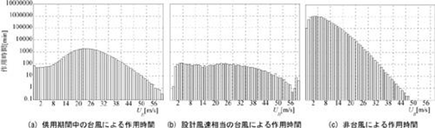 供用期間における風速の作用時間の算定例